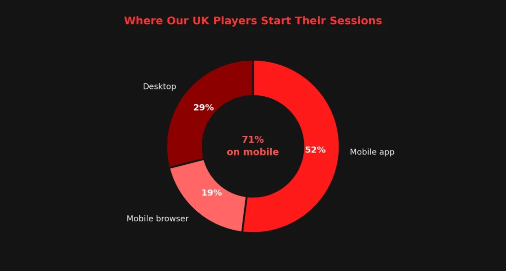 What Our Player Research Reveals About Mobile Habits