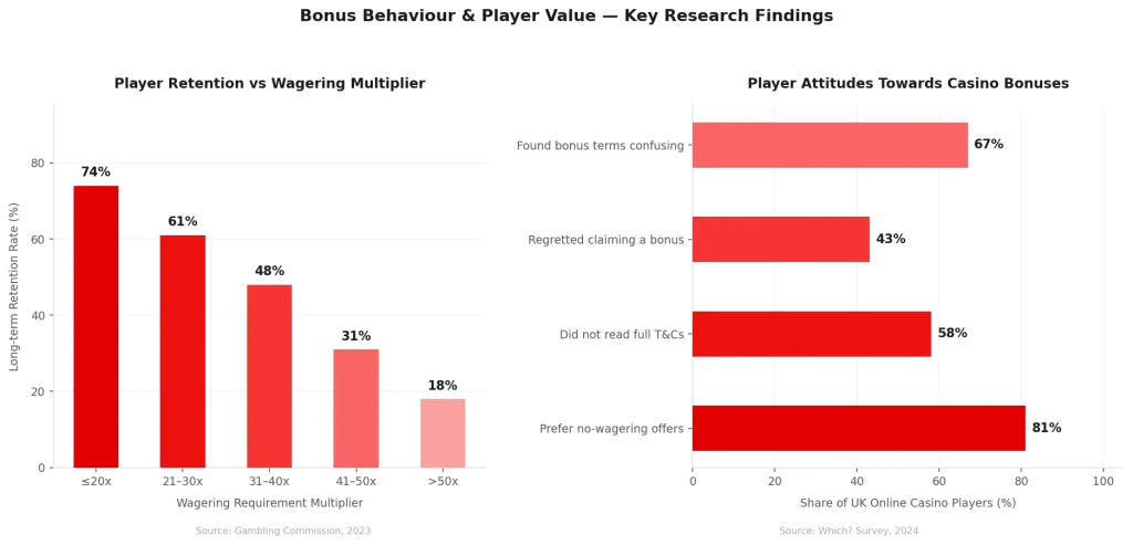 Research Behind Bonus Behaviour and Player Value